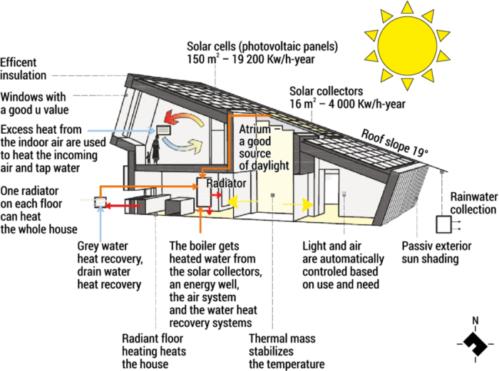 Passive solar house design